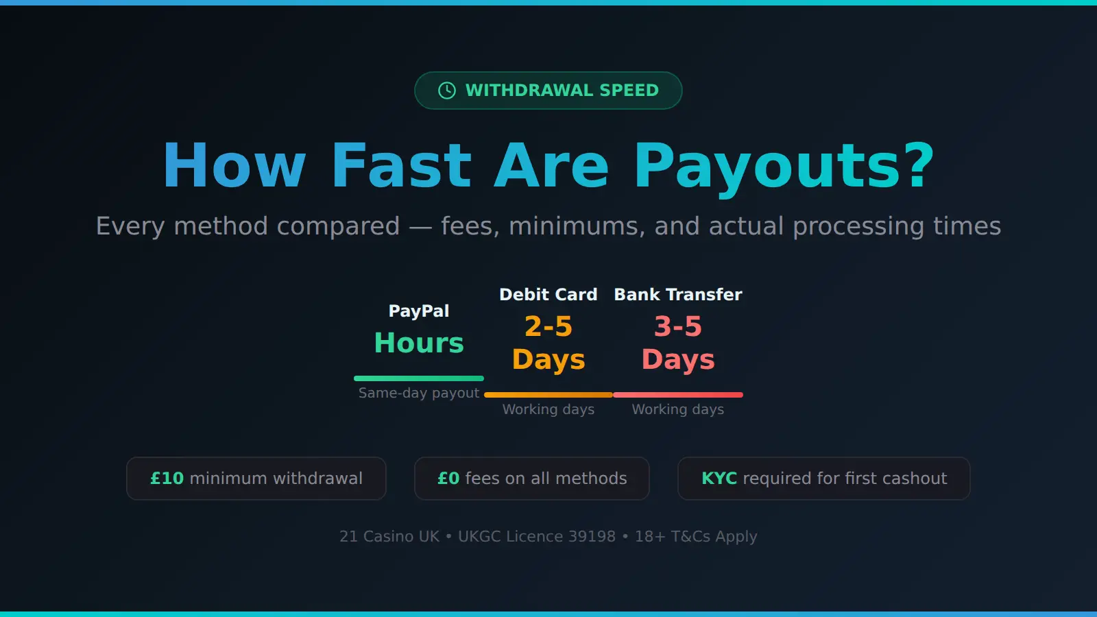 21 Casino withdrawal times by method